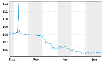 Chart Berlin, Land Landessch.v.1997(2028)Ausg.87 - 1 Year