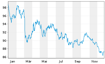 Chart Bundesrep.Deutschland Anl.v.2014 (2046) - 1 Jahr