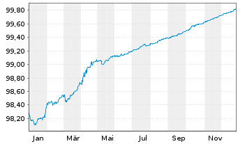 Chart Bundesrep.Deutschland Anl.v.2016 (2026) - 1 Jahr