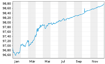 Chart Bundesrep.Deutschland Anl.v.2016 (2026) - 1 Jahr