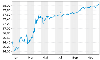 Chart Bundesrep.Deutschland Anl.v.2017 (2027) - 1 Jahr