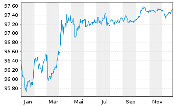 Chart Bundesrep.Deutschland Anl.v.2017 (2027) - 1 Jahr