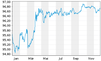 Chart Bundesrep.Deutschland Anl.v.2018 (2028) - 1 Jahr