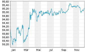 Chart Bundesrep.Deutschland Anl.v.2018 (2028) - 1 Jahr