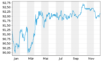 Chart Bundesrep.Deutschland Anl.v.2019 (2029) - 1 Jahr