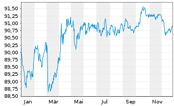 Chart Bundesrep.Deutschland Anl.v.2020 (2030) - 1 Jahr