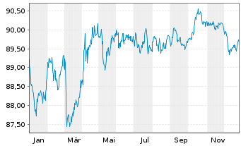 Chart Bundesrep.Deutschland Anl.v.2020 (2030) - 1 Jahr