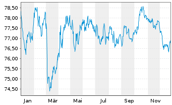 Chart Bundesrep.Deutschland Anl.v.2020 (2035) - 1 Jahr