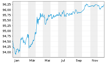 Chart Bundesrep.Deutschland Anl.v.2020 (2027) - 1 Jahr