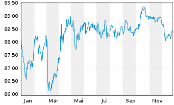 Chart Bundesrep.Deutschland Anl.v.2021 (2031) - 1 Jahr