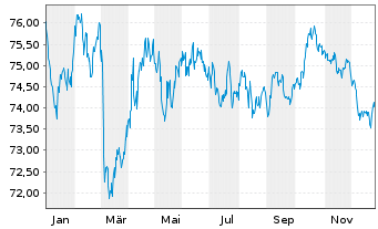 Chart Bundesrep.Deutschland Anl.v.2021 (2036) - 1 Jahr