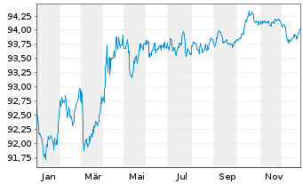 Chart Bundesrep.Deutschland Anl.v.2021 (2028) - 1 Jahr