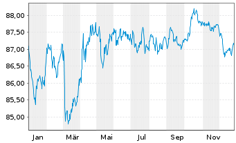 Chart Bundesrep.Deutschland Anl.v.2021 (2031) - 1 Jahr