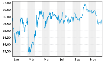 Chart Bundesrep.Deutschland Anl.v.2022 (2032) - 1 Jahr