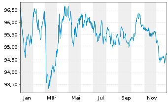Chart Bundesrep.Deutschland Anl.v.2022 (2032) - 1 Jahr