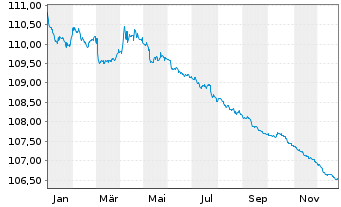 Chart Bundesrep.Deutschland Anl.v.1997 (2027) - 1 Jahr