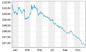 Chart Bundesrep.Deutschland Anl.v.1998 (2028) - 1 Jahr