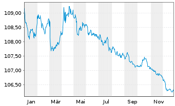 Chart Bundesrep.Deutschland Anl.v.98(2028) II.Ausg. - 1 Jahr