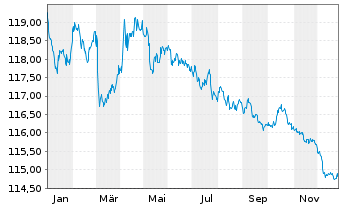 Chart Bundesrep.Deutschland Anl.v.2000(2030) - 1 Jahr