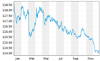 Chart Bundesrep.Deutschland Anl.v.2000(2031) - 1 Jahr