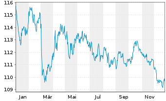 Chart Bundesrep.Deutschland Anl.v.2005(2037) - 1 Jahr