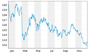 Chart Bundesrep.Deutschland Anl.v.2007(2039) I.Ausgabe - 1 Jahr