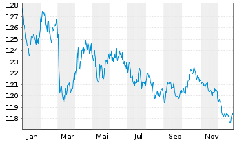 Chart Bundesrep.Deutschland Anl.v.2008(2040) - 1 Jahr