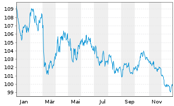 Chart Bundesrep.Deutschland Anl.v.2010(2042) - 1 Jahr