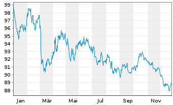 Chart Bundesrep.Deutschland Anl.v.2012 (2044) - 1 Jahr