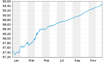 Chart Bundesrep.Deutschland Bundesobl.Ser.183 v.2021(26) - 1 Jahr