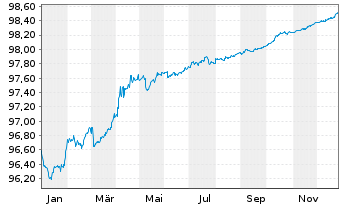 Chart Bundesrep.Deutschland Bundesobl.Ser.184 v.2021(26) - 1 Jahr