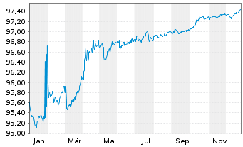 Chart Bundesrep.Deutschland Bundesobl.Ser.185 v.2022(27) - 1 Jahr