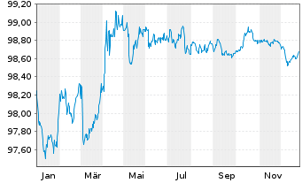 Chart Bundesrep.Deutschland Bundesobl.Ser.186 v.2022(27) - 1 Jahr
