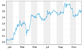 Chart Heliad AG - 1 Year
