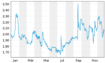 Chart B+S Banksysteme AG - 1 Jahr