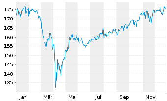 Chart MEAG AktienSelect Inhaber-Anteile A - 1 Jahr