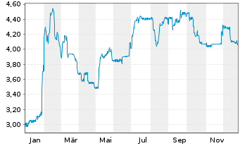 Chart Erlebnis Akademie AG - 1 Jahr