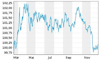 Chart Sachsen, Freistaat Schatzanw. v.2025(2033)S141 - 1 Year