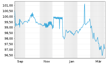 Chart Sachsen, Freistaat Schatzanw. v.2025(2032)S143 - 1 Year