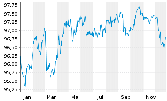 Chart iShar.Pfandbriefe UCITS ETF DE - 1 Jahr