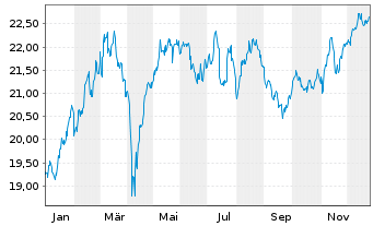Chart iShares DivDAX UCITS ETF DE - 1 Jahr