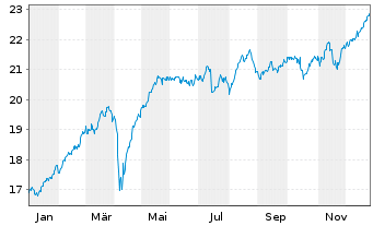 Chart iSh.ST.Eur.Sel.Div.30 U.ETF DE - 1 Jahr
