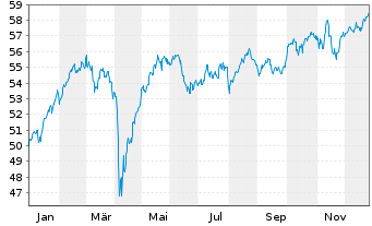 Chart iSh.STOXX Europe 600 U.ETF DE - 1 Jahr
