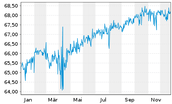 Chart Generali AktivMix Ertrag Inhaber-Anteile - 1 Jahr