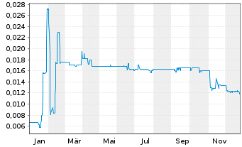 Chart Ahlers AG  - 1 Jahr