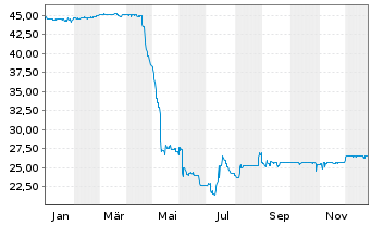 Chart AGROB Immobilien AG - 1 Jahr