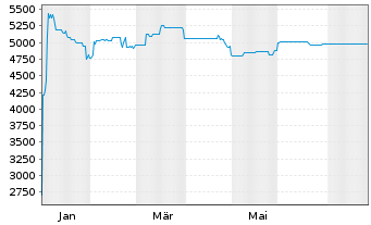 Chart Zoologischer Garten Berlin AG - 1 Year