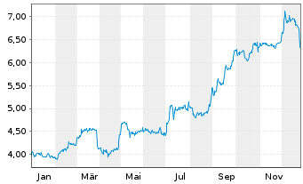 Chart Baader Bank AG - 1 Jahr