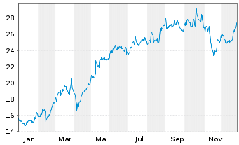 Chart United Internet AG - 1 Jahr
