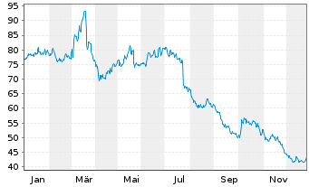 Chart AMADEUS FIRE AG - 1 Year